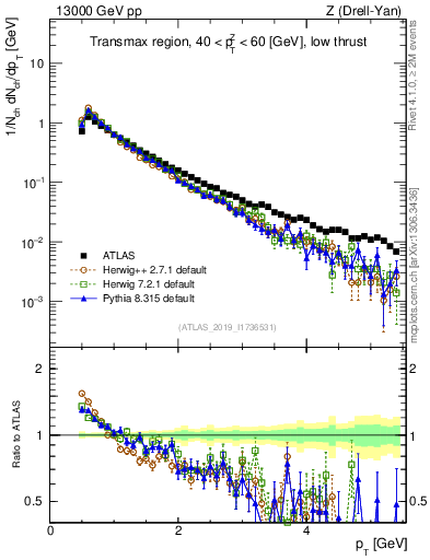 Plot of ch.pt in 13000 GeV pp collisions
