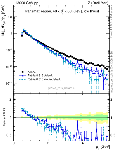 Plot of ch.pt in 13000 GeV pp collisions