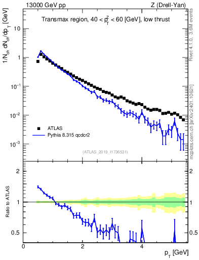 Plot of ch.pt in 13000 GeV pp collisions