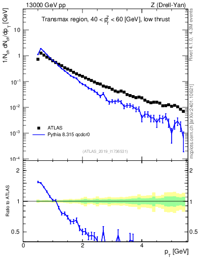 Plot of ch.pt in 13000 GeV pp collisions