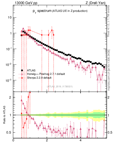 Plot of ch.pt in 13000 GeV pp collisions