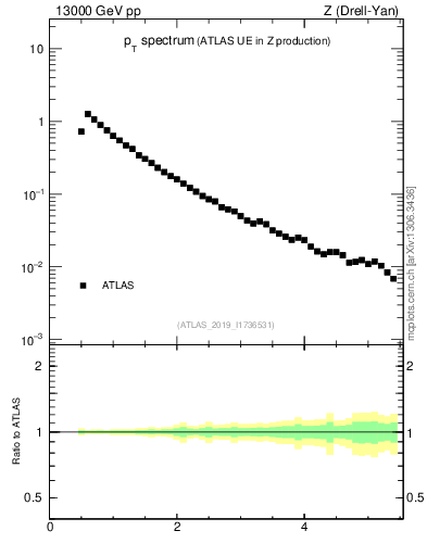 Plot of ch.pt in 13000 GeV pp collisions