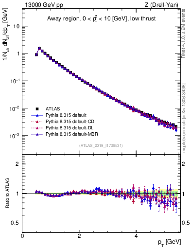 Plot of ch.pt in 13000 GeV pp collisions