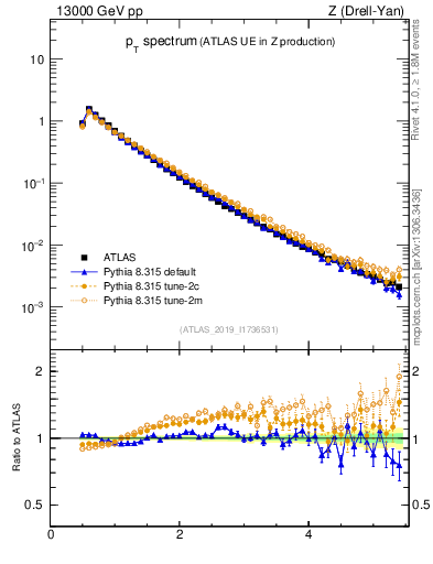 Plot of ch.pt in 13000 GeV pp collisions