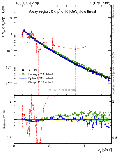 Plot of ch.pt in 13000 GeV pp collisions