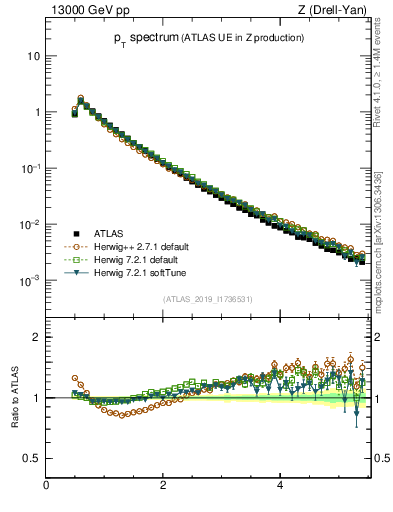 Plot of ch.pt in 13000 GeV pp collisions