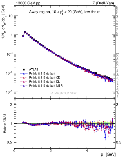 Plot of ch.pt in 13000 GeV pp collisions