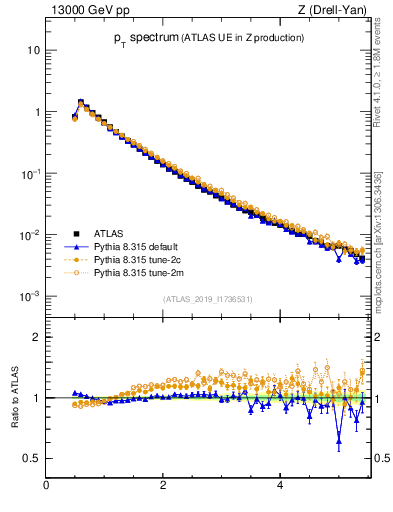 Plot of ch.pt in 13000 GeV pp collisions