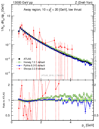 Plot of ch.pt in 13000 GeV pp collisions