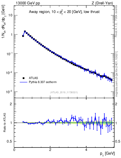 Plot of ch.pt in 13000 GeV pp collisions