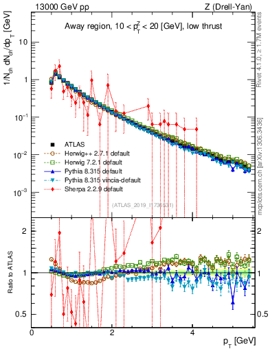 Plot of ch.pt in 13000 GeV pp collisions