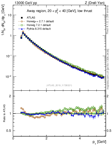 Plot of ch.pt in 13000 GeV pp collisions