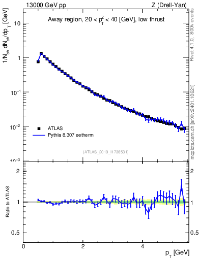 Plot of ch.pt in 13000 GeV pp collisions