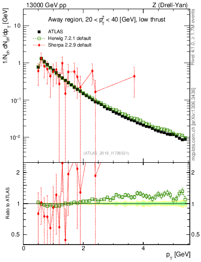Plot of ch.pt in 13000 GeV pp collisions