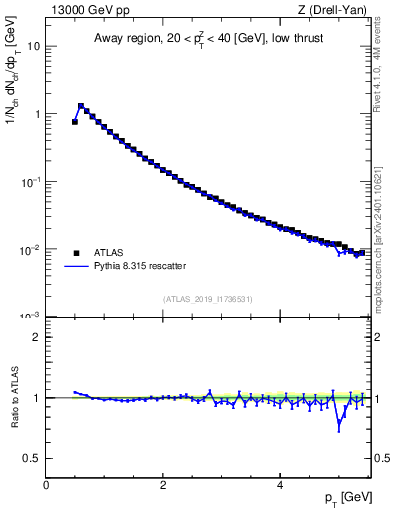 Plot of ch.pt in 13000 GeV pp collisions