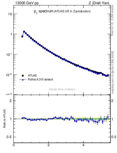 Plot of ch.pt in 13000 GeV pp collisions