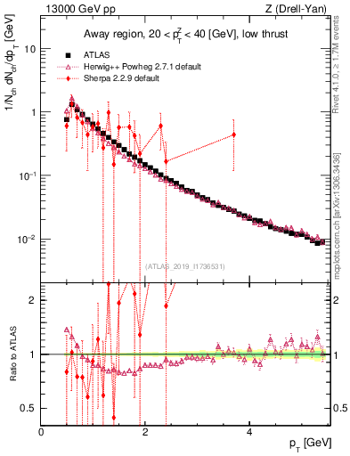 Plot of ch.pt in 13000 GeV pp collisions