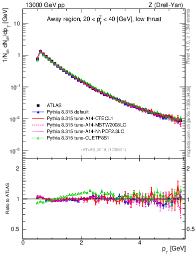 Plot of ch.pt in 13000 GeV pp collisions