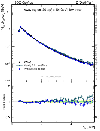 Plot of ch.pt in 13000 GeV pp collisions