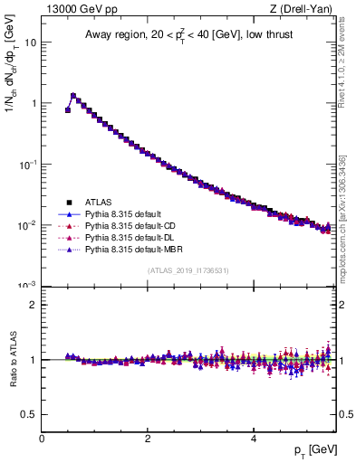 Plot of ch.pt in 13000 GeV pp collisions