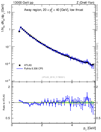 Plot of ch.pt in 13000 GeV pp collisions