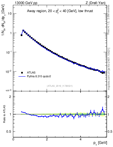 Plot of ch.pt in 13000 GeV pp collisions