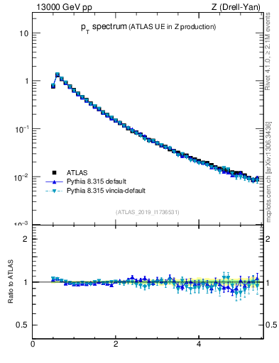 Plot of ch.pt in 13000 GeV pp collisions