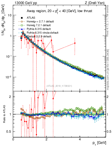 Plot of ch.pt in 13000 GeV pp collisions