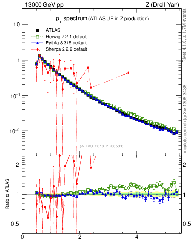 Plot of ch.pt in 13000 GeV pp collisions