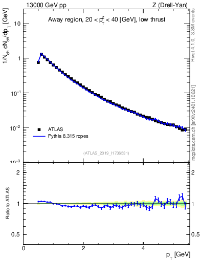 Plot of ch.pt in 13000 GeV pp collisions