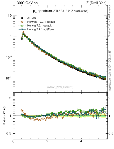 Plot of ch.pt in 13000 GeV pp collisions