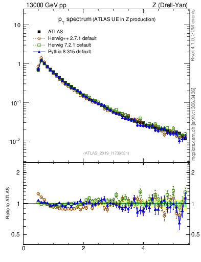 Plot of ch.pt in 13000 GeV pp collisions