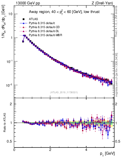 Plot of ch.pt in 13000 GeV pp collisions