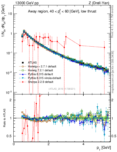 Plot of ch.pt in 13000 GeV pp collisions