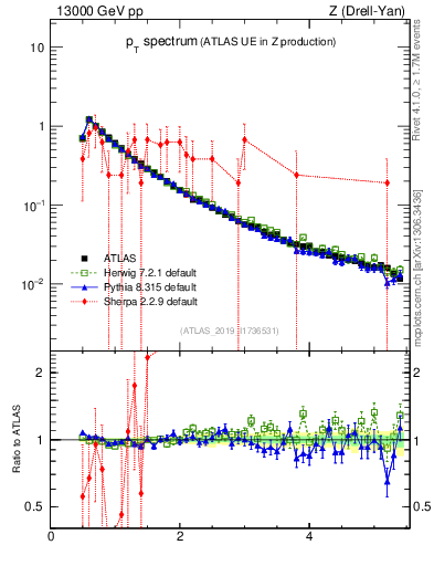 Plot of ch.pt in 13000 GeV pp collisions