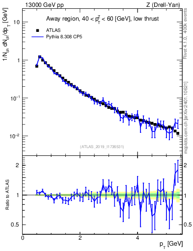 Plot of ch.pt in 13000 GeV pp collisions
