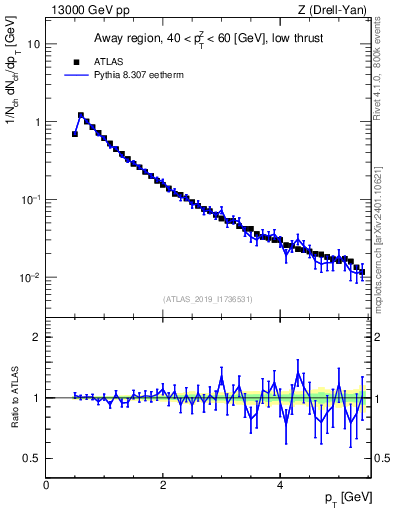 Plot of ch.pt in 13000 GeV pp collisions