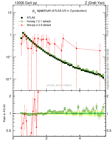 Plot of ch.pt in 13000 GeV pp collisions