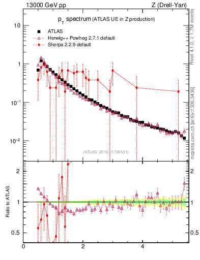 Plot of ch.pt in 13000 GeV pp collisions