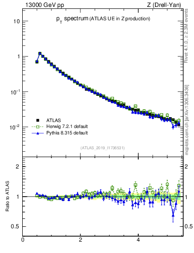 Plot of ch.pt in 13000 GeV pp collisions