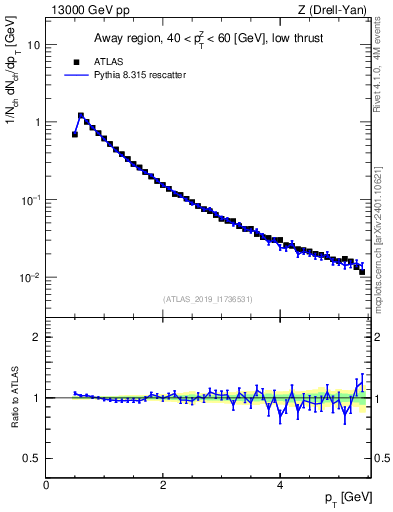 Plot of ch.pt in 13000 GeV pp collisions