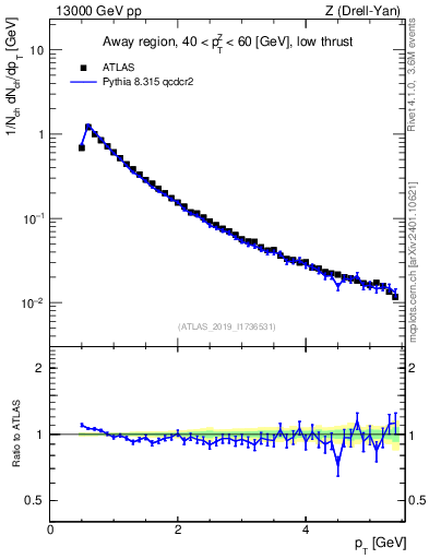 Plot of ch.pt in 13000 GeV pp collisions