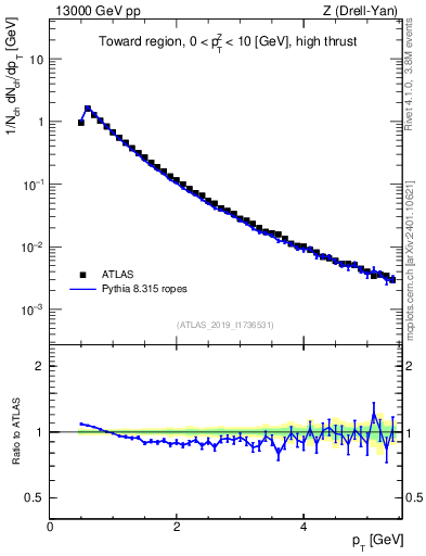 Plot of ch.pt in 13000 GeV pp collisions