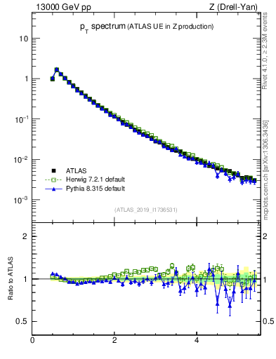 Plot of ch.pt in 13000 GeV pp collisions
