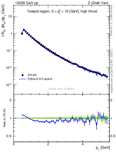 Plot of ch.pt in 13000 GeV pp collisions