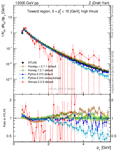 Plot of ch.pt in 13000 GeV pp collisions