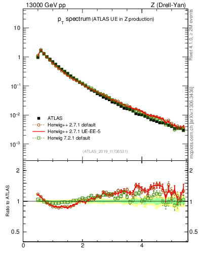 Plot of ch.pt in 13000 GeV pp collisions