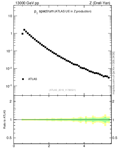 Plot of ch.pt in 13000 GeV pp collisions