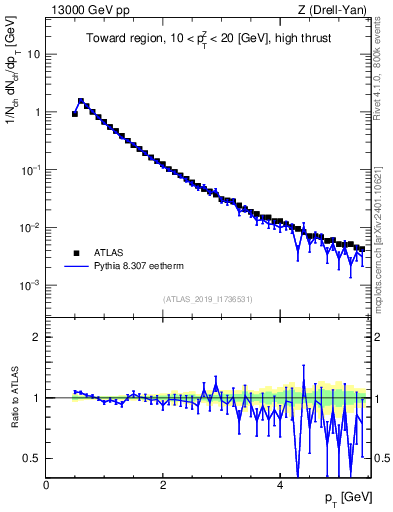 Plot of ch.pt in 13000 GeV pp collisions