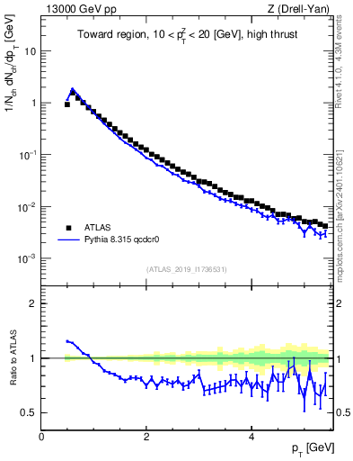 Plot of ch.pt in 13000 GeV pp collisions